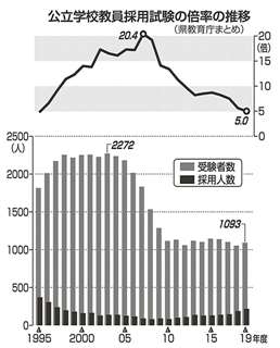 ニュースの つぼ 教員採用試験の年齢上限撤廃 秋田魁新報電子版