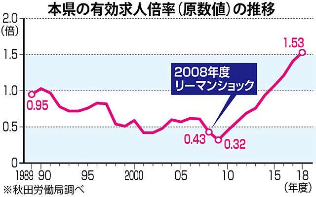 ニュースの つぼ 有効求人倍率の季節調整値 秋田魁新報電子版