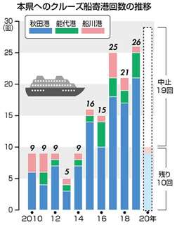 ニュースの つぼ コロナ影響 クルーズ船の寄港中止 秋田魁新報電子版