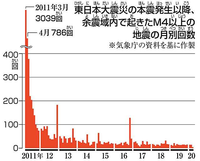 は 余震 と