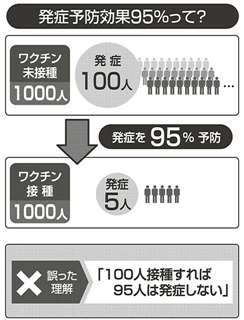 ニュースの つぼ コロナワクチン 発症予防効果９５ 秋田魁新報電子版